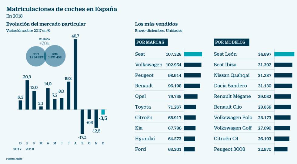 Las ventas de coches suben un 7%