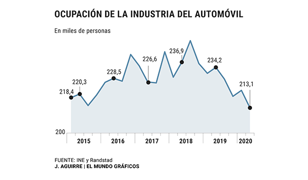 Tres de cada cuatro empresas de automoción han estado en ERTE